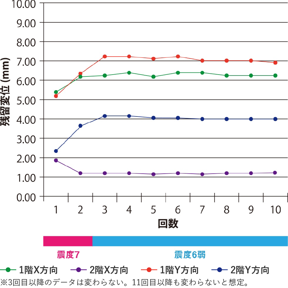実大震動実験