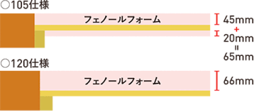 ZEHレベル