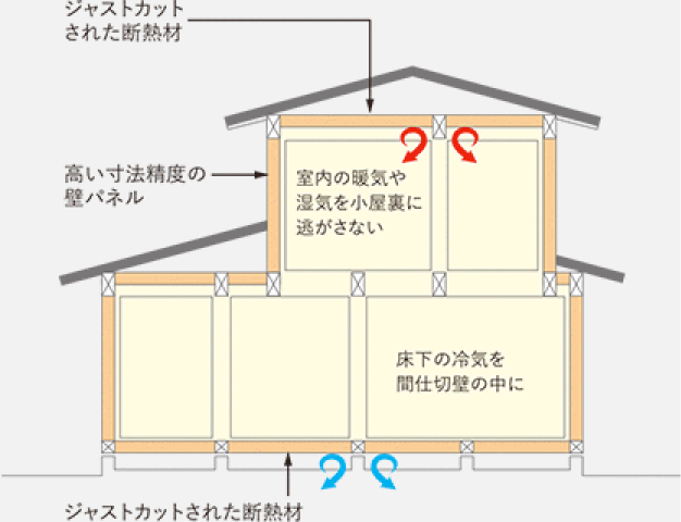 隙間を作らない住まい
