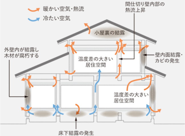断熱性能低下