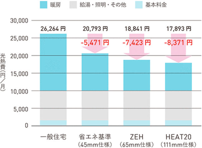 光熱費比較