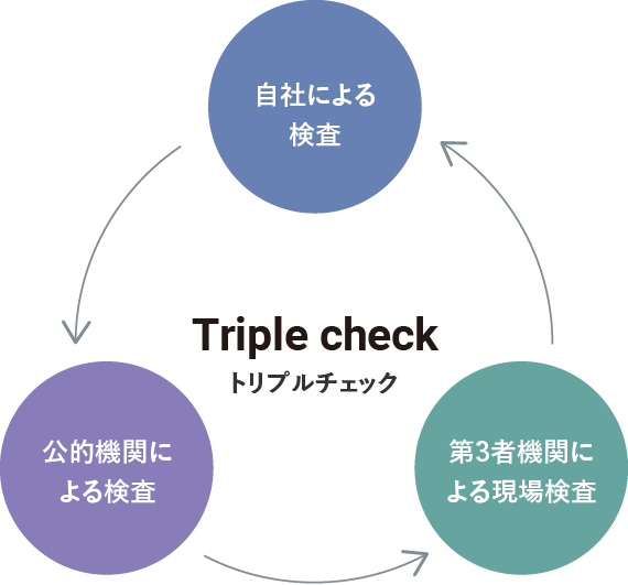 トリプルチェック