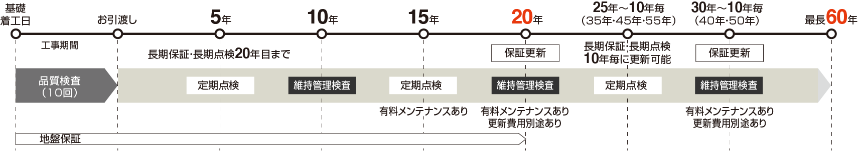 安心・安全 ６つの保証